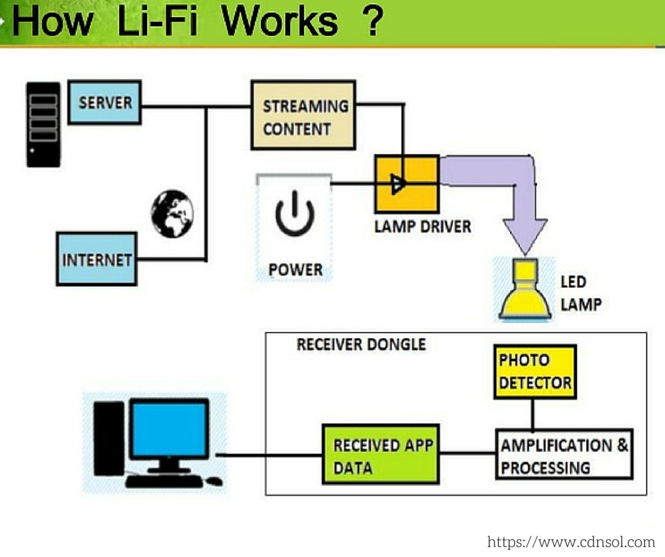 Li-Fi-Wi-Fi