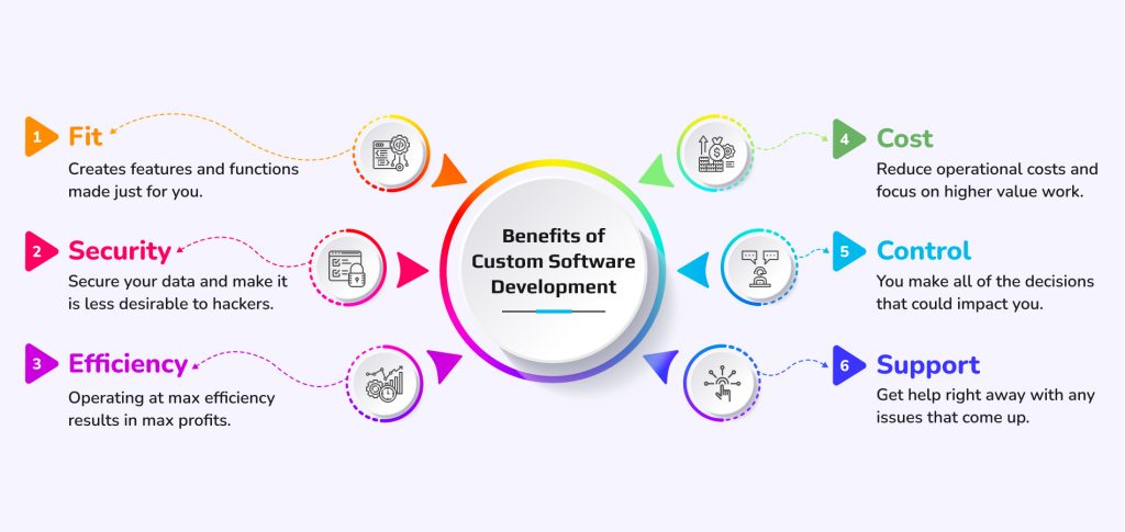 Why Does Your Business Need Custom Software?