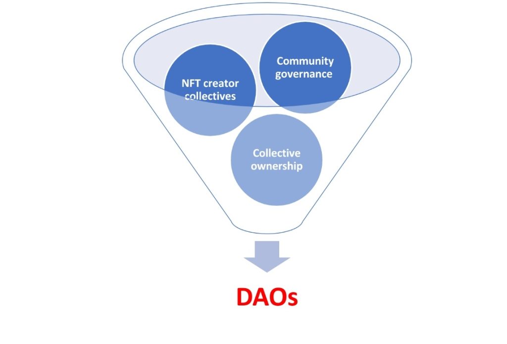 What Are DAOs And How Does It Relate To NFTs?