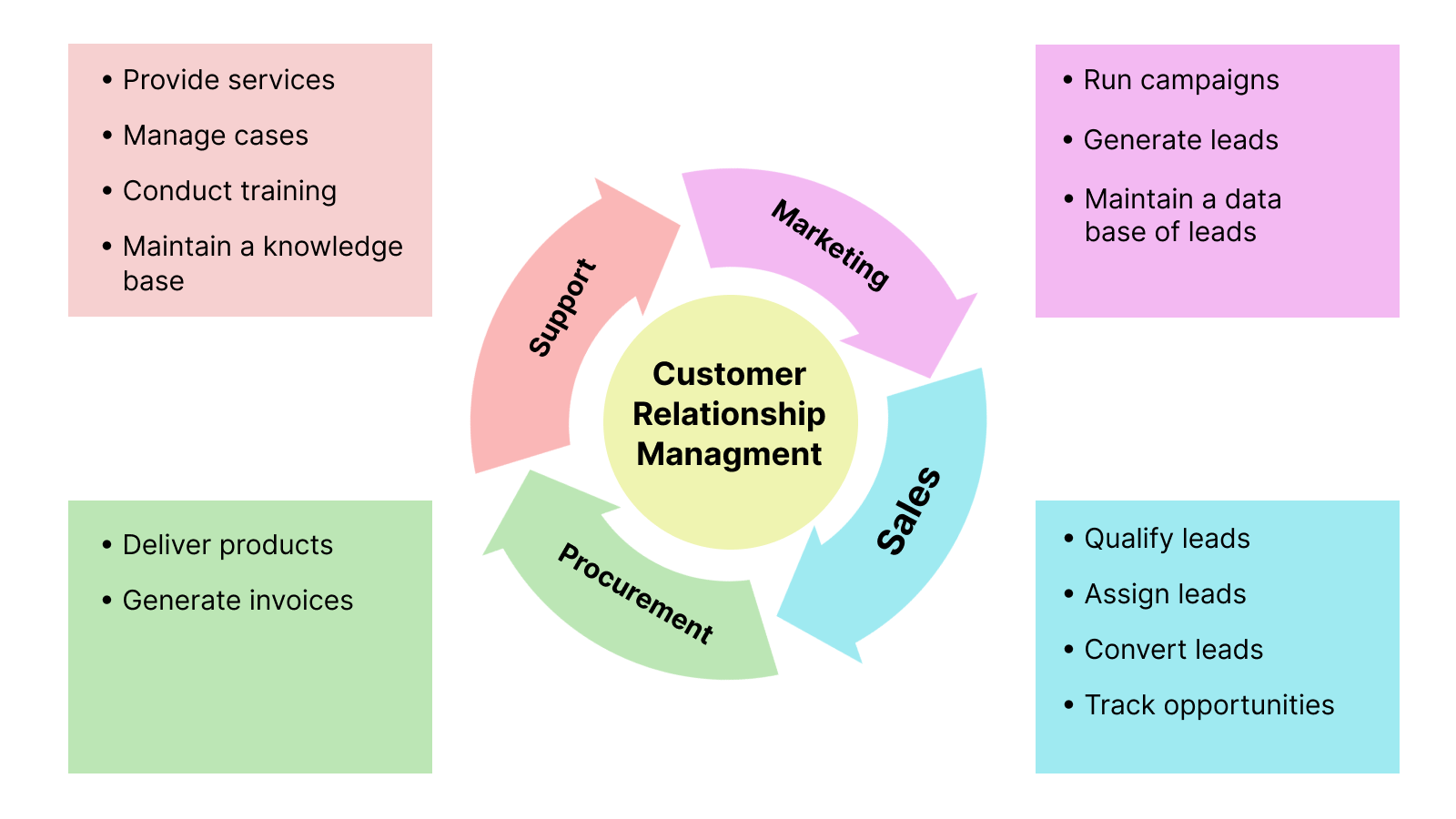Customer Relationships Management (CRM)