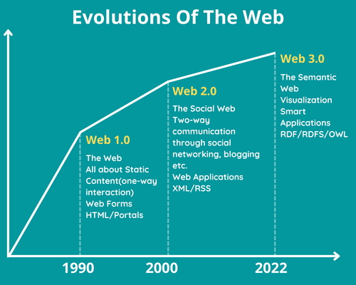 Difference Between Web 2.0 And Web 3.0