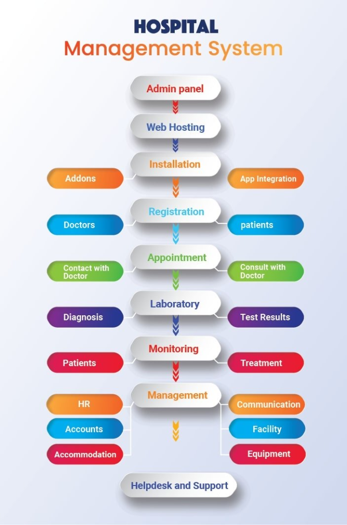 Hospital Management Systems