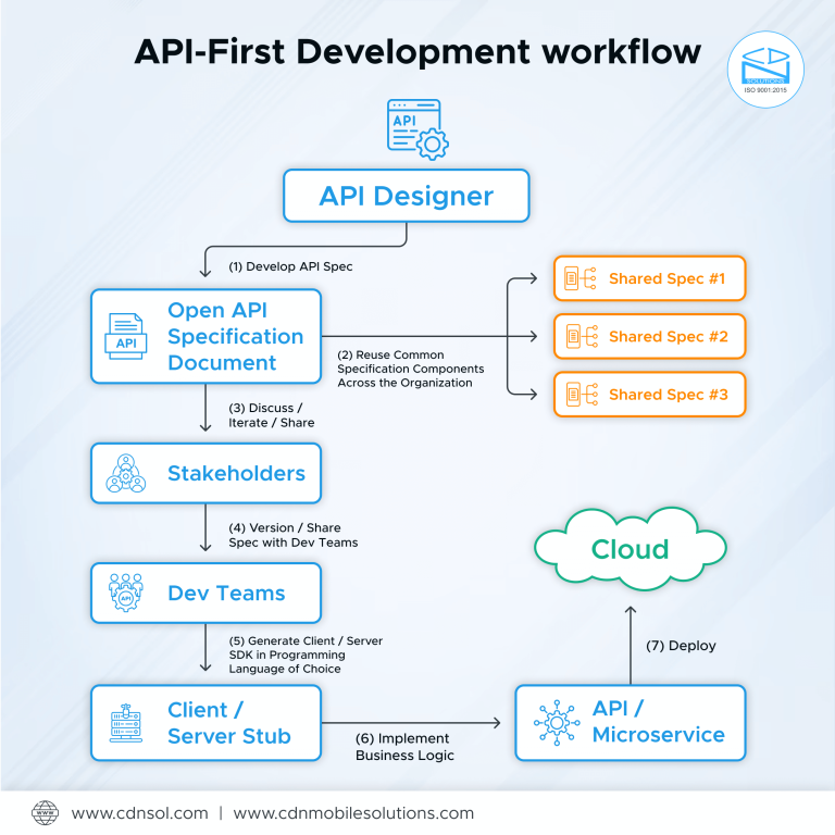 API-First Development: Revolutionizing Digital Integration And Scalability