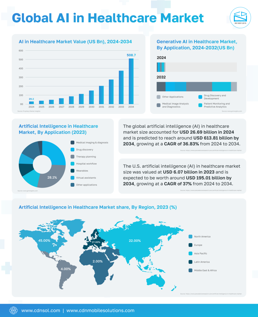 The Impact Of AI In Healthcare & Transforming Patient Care.
